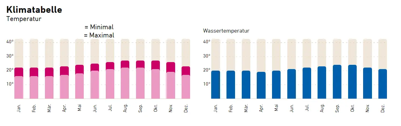 Gran Canaria Urlaub - Klimatabelle